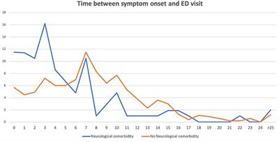 Neurological Comorbidity Is a Predictor of Death in Covid-19 Disease: A Cohort Study on 576 Patients